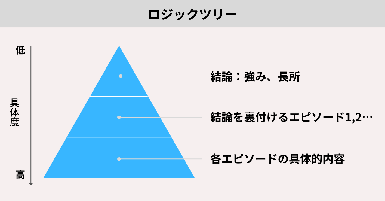 エントリーシート（ES）の長所・強みの書き方を例文付きで徹底解説 | カチトル就活